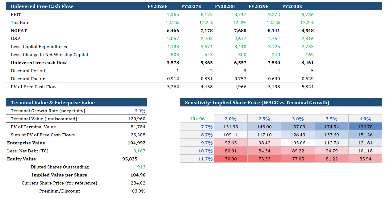 TXN Three-Statement Model and DCF Valuation screenshot