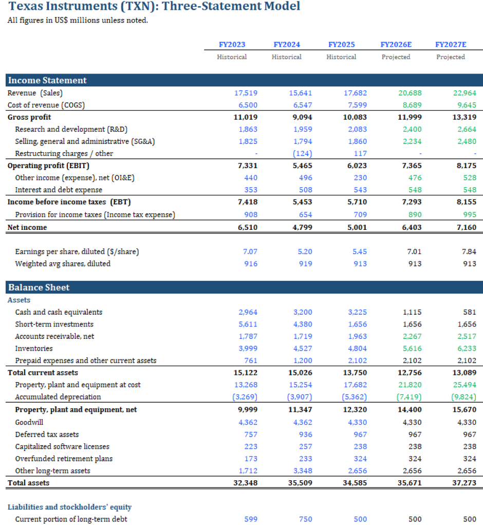 Texas Instruments three-statement model: income statement and balance sheet, FY2023 to FY2025 historical with FY2026 to FY2027 projections
