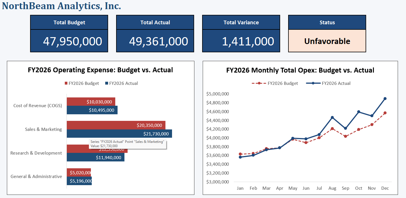 Corporate Expense Variance Analysis dashboard screenshot