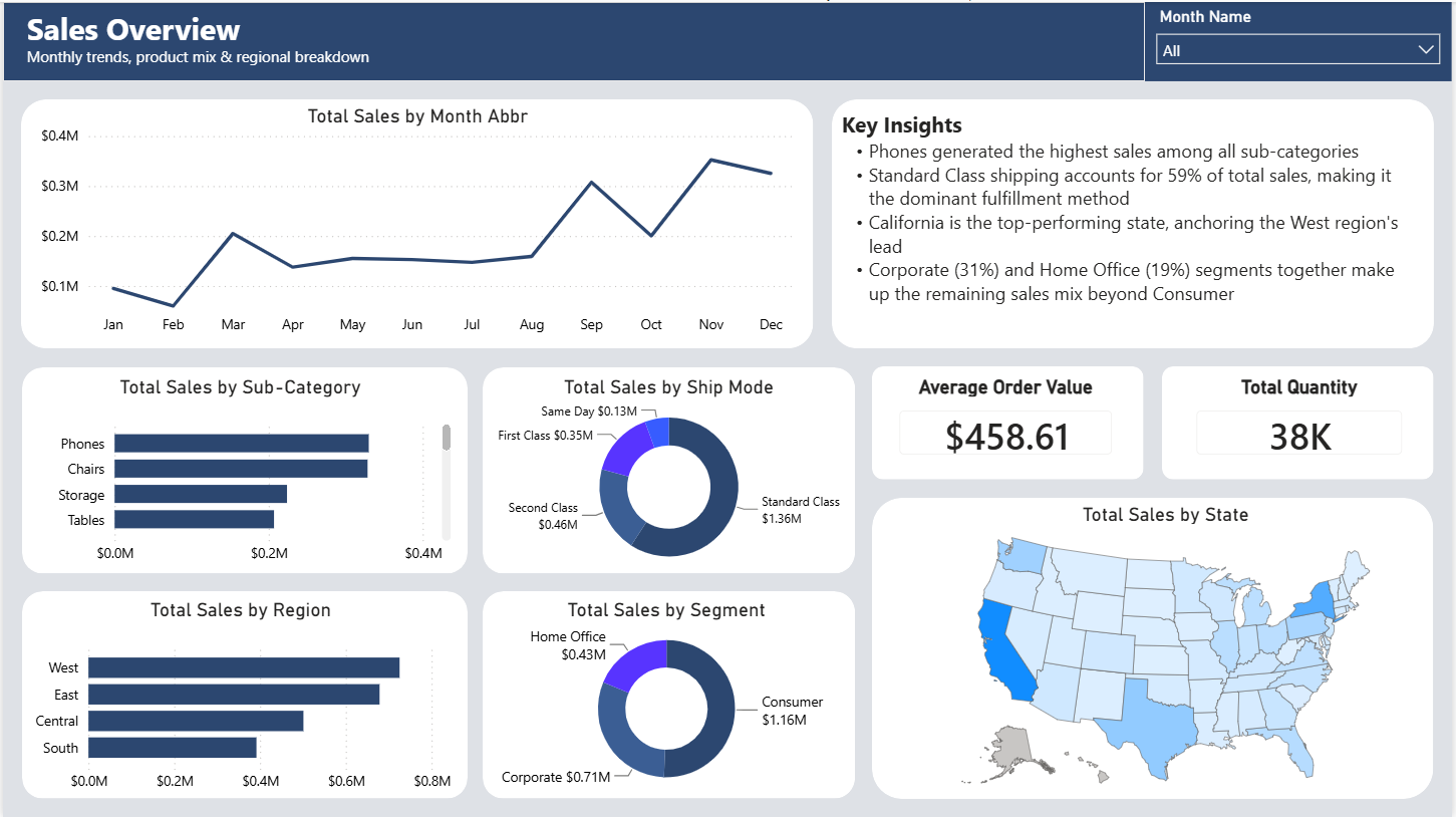 Retail Financial Performance Analytics Power BI dashboard screenshot